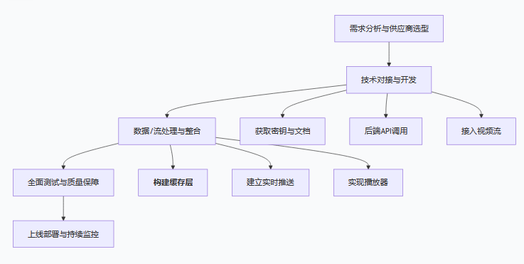 体育直播APP和网站如何接入第三方接口？